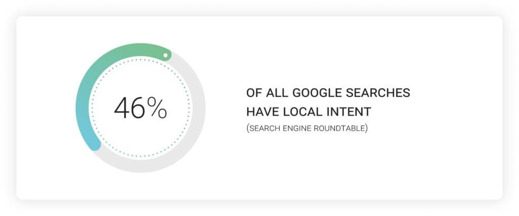 Google Search Statistics